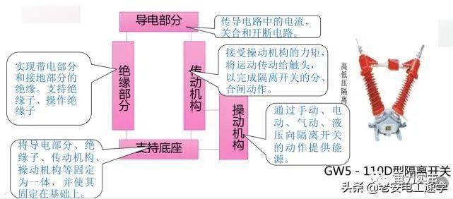 高压隔离开关,高压负荷开关,高压断路器的型号,结构,以及区别