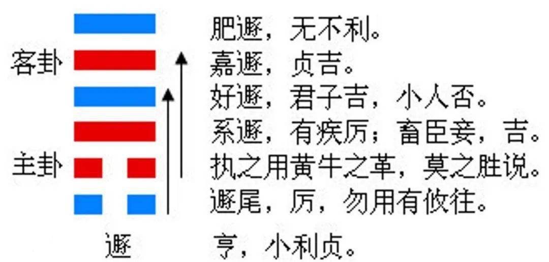 今日卦象 天山遁(遁卦)遁世救世 下下卦【今日遯卦】幸运数字:7,8财神