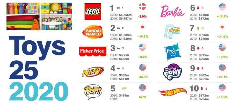 全球最酷玩具排行_2022全球玩具品牌價值25強排行榜