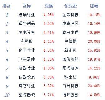 指数|午评：两市高开高走创指大涨近4% 光伏掀涨停潮