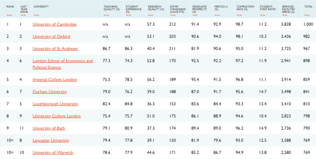 英国排名前十的大学_英国大学排名一览表