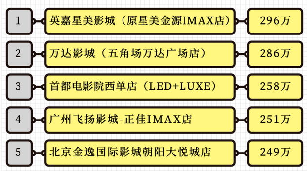 南都|今年国庆档这三部影片贡献九成票房，平均票价比去年涨了