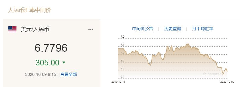 关口|太疯狂！刚刚，人民币罕见补涨1000点！离岸升破6.71关口，3季度已狂飙4%