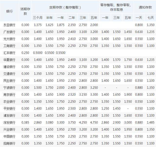 2020年10月各大银行存款利率最新调整变化一览表