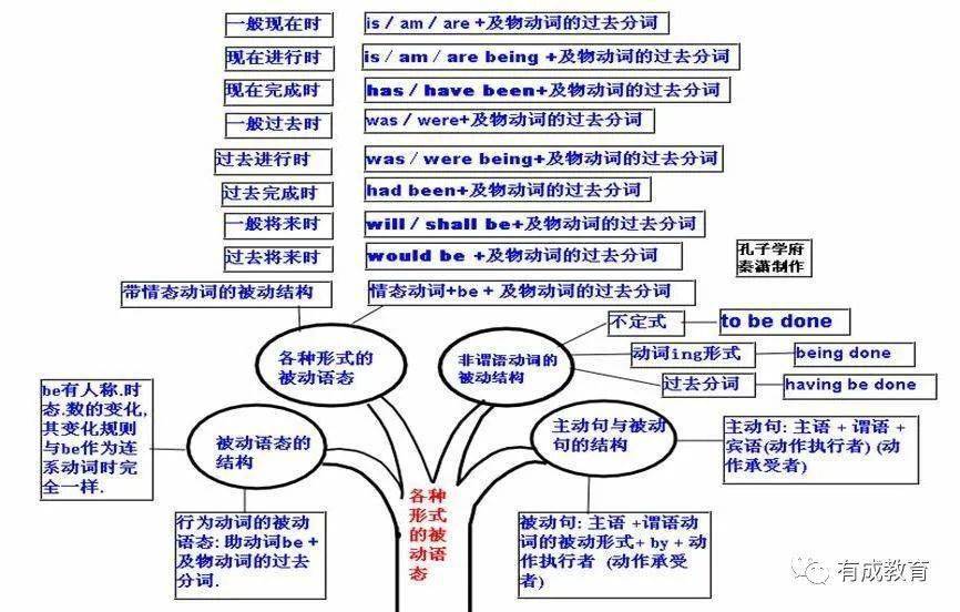 2021高三一轮复习知识点:高考英语思维导图超全汇总