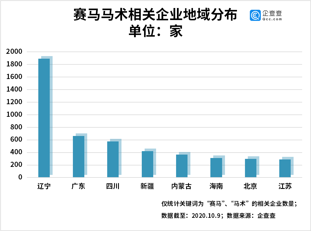 我国|赛马运动获政策力挺！企查查数据显示我国共7千余家赛马相关企业