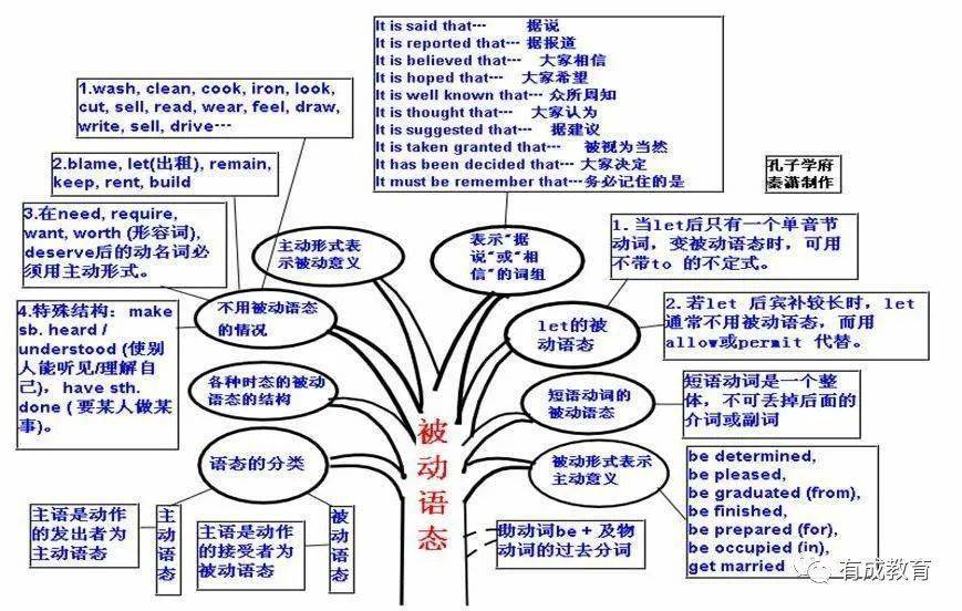 2021高三一轮复习知识点:高考英语思维导图超全汇总