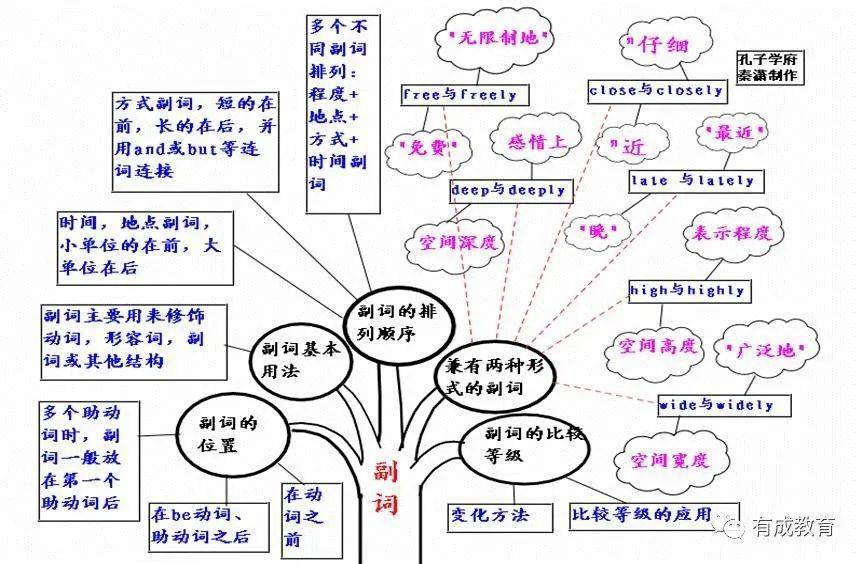 2021高三一轮复习知识点:高考英语思维导图超全汇总