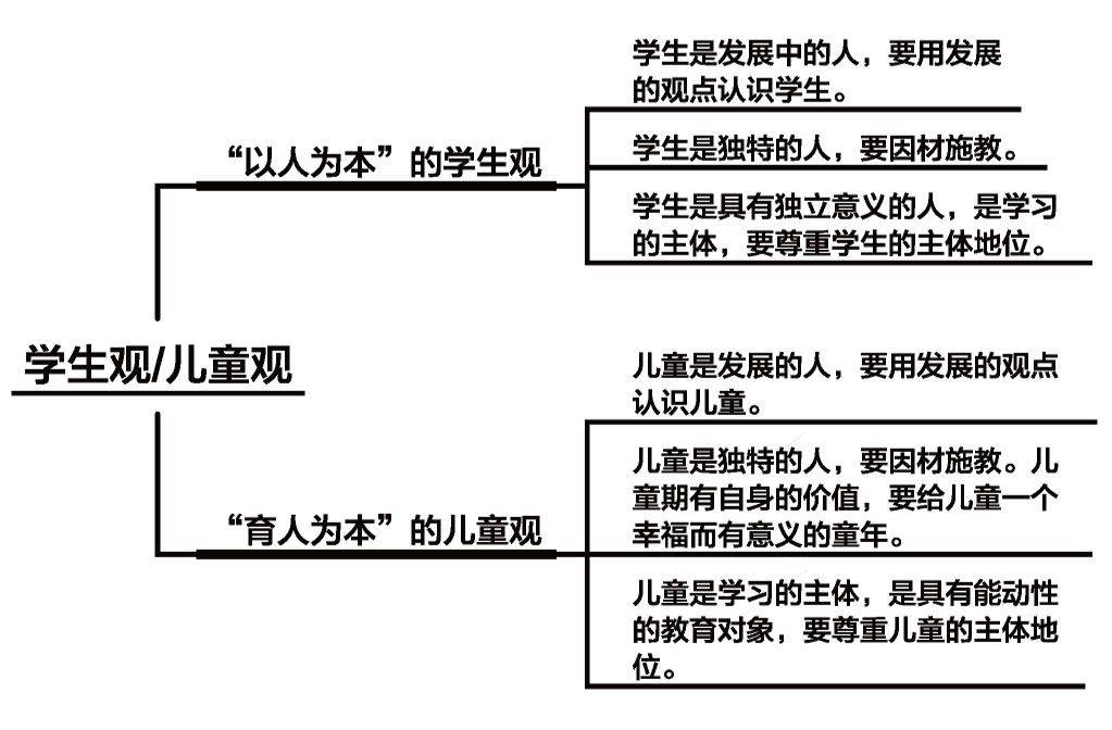 二,学生观/儿童观