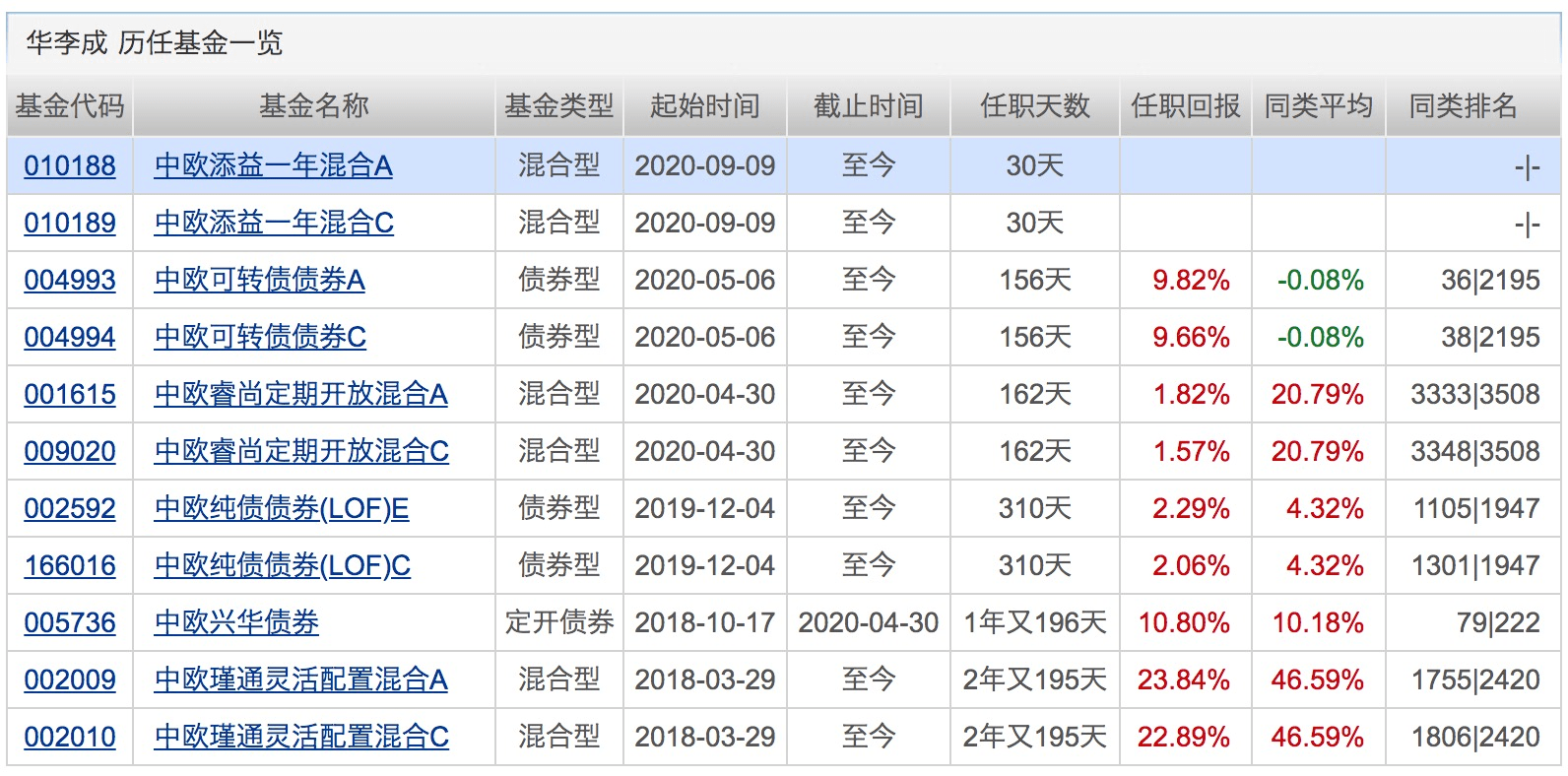 业绩|年内百亿级新基金突破30只！这类基金前三季度平均收益超38%！下周将有19只基金发行