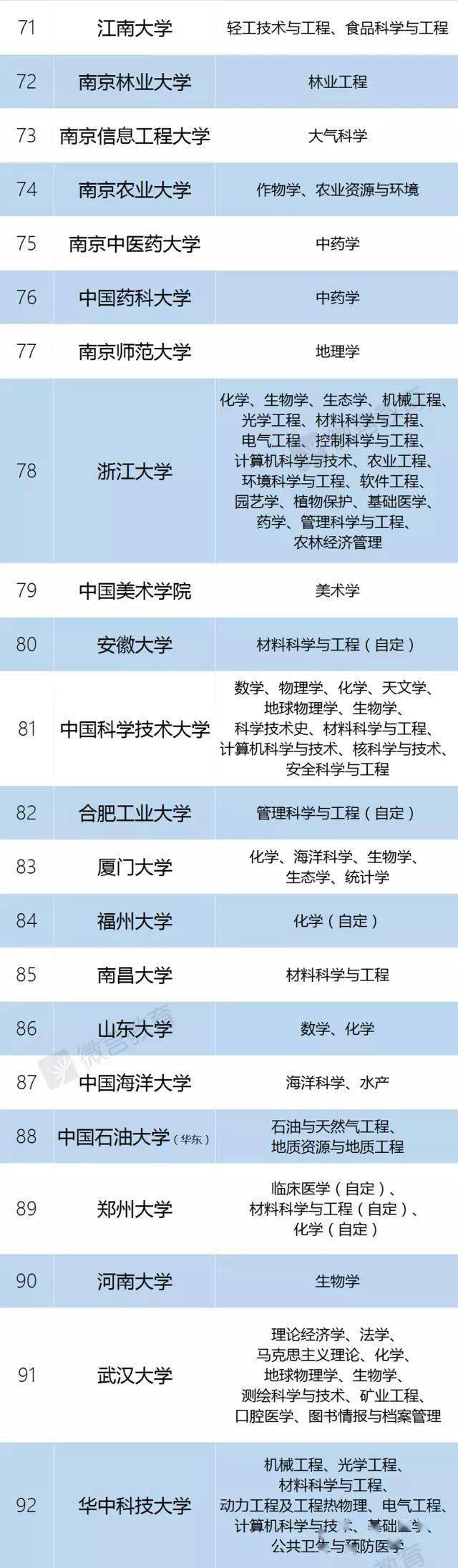 全名单|会感激你的！985、211、双一流大学、C9、34所全名单来啦！请转给需要的家长