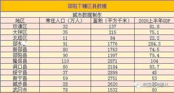 邵阳市2020上半年GDP_邵阳市四上语文单元一