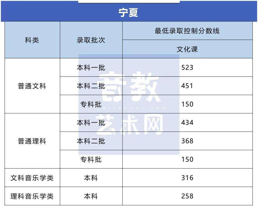 分数线|孩子要不要学特长？看看高考录取分数线就知道了！