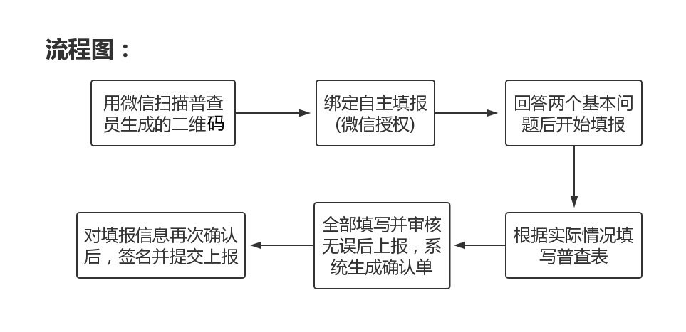 第七次人口普查的总体要求_第七次人口普查图片(3)