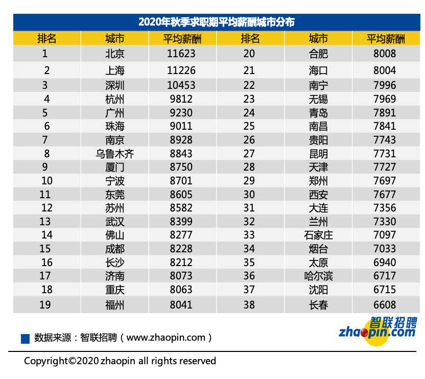 7679元!郑州2020年秋季平均月薪出炉!官方