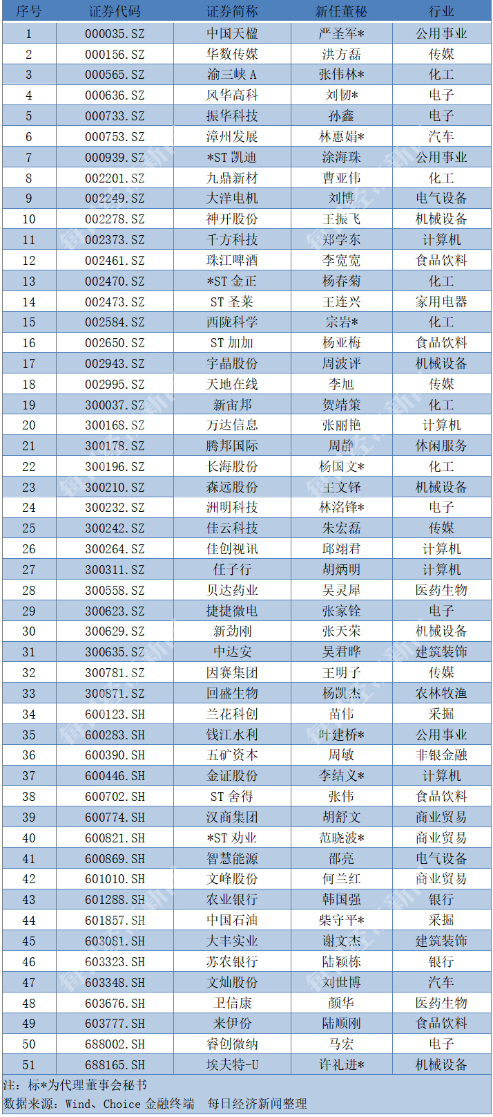 颜华|9月下半月董秘红黑榜：这位70后董秘靠啥闯荡江湖15年？