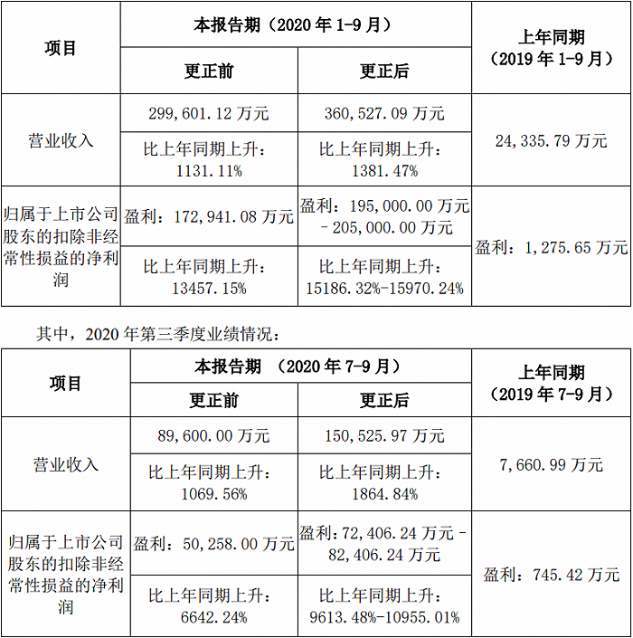 业绩|预增150倍！核酸检测需求再爆发，圣湘生物大幅上修三季报预告