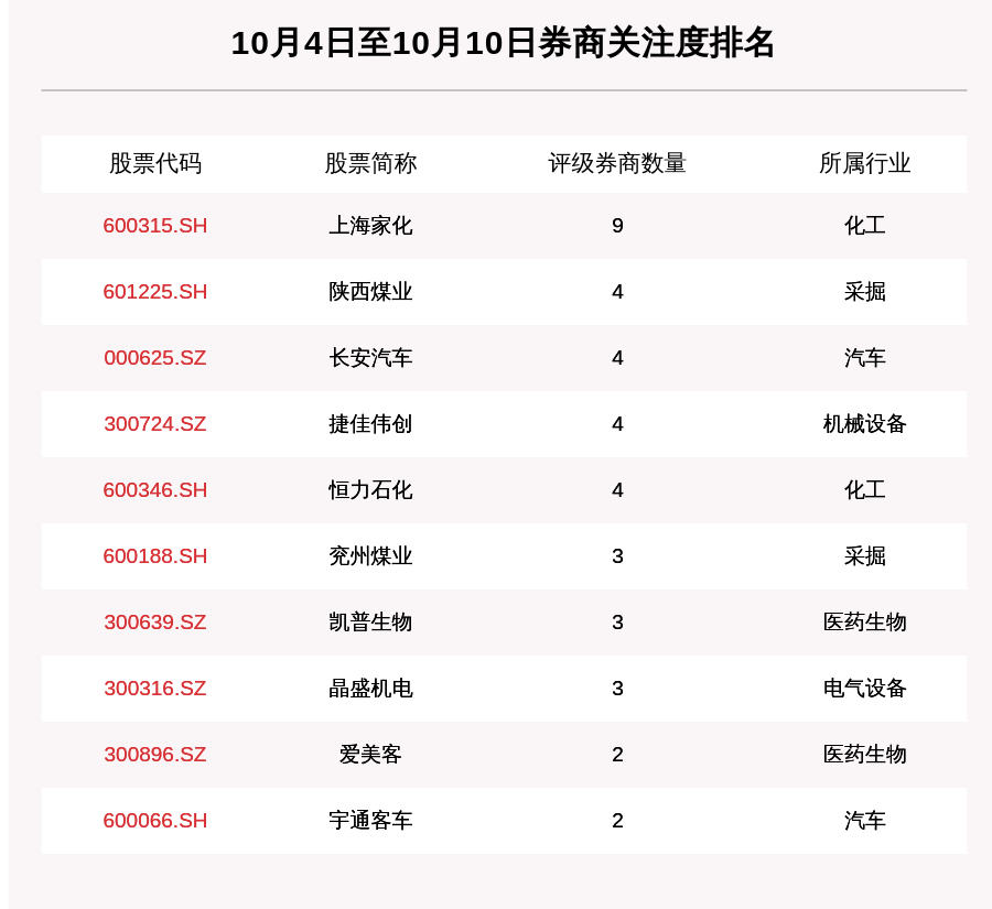 合兴包装|券商评级一周速览：76只个股获券商关注，合兴包装目标涨幅达84.04%