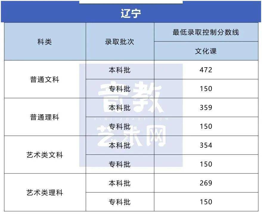 分数线|孩子要不要学特长？看看高考录取分数线就知道了！