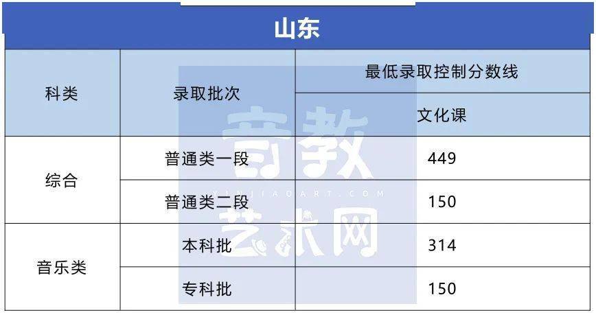 分数线|孩子要不要学特长？看看高考录取分数线就知道了！