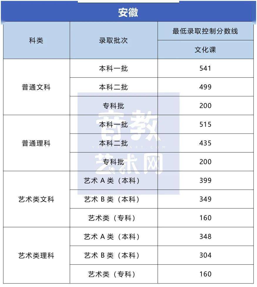 分数线|孩子要不要学特长？看看高考录取分数线就知道了！