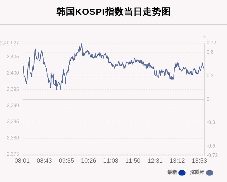 指数|10月12日韩国KOSPI指数收盘上涨0.49%