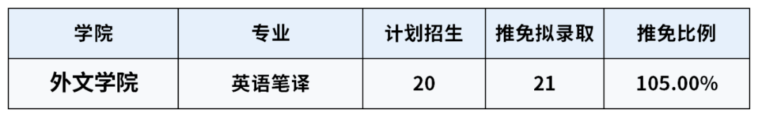 真就没|厦大推免人数=招生人数！统考生真就没可能了？