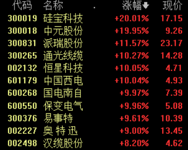 建设|“十四五”期间电网相关投资或超6万亿，相关公司将受益