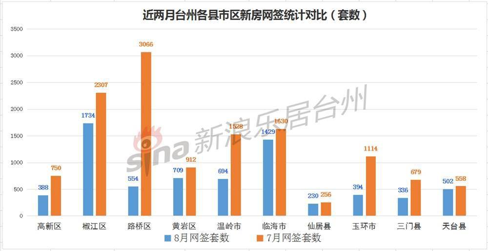 2020年台州GDP7000_2020年度台州各县市区GDP排名揭晓 你们区排第几(2)