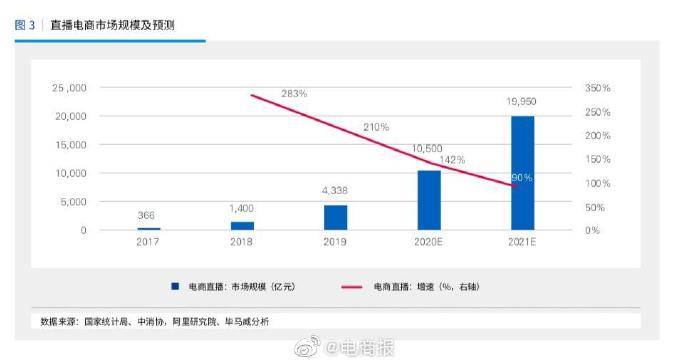 权属|2020年直播电商规模将破1万亿