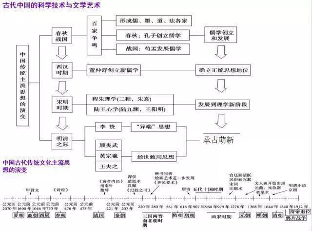 宇安|太赞了！把初中历史画成“一根轴”, 收藏学习！