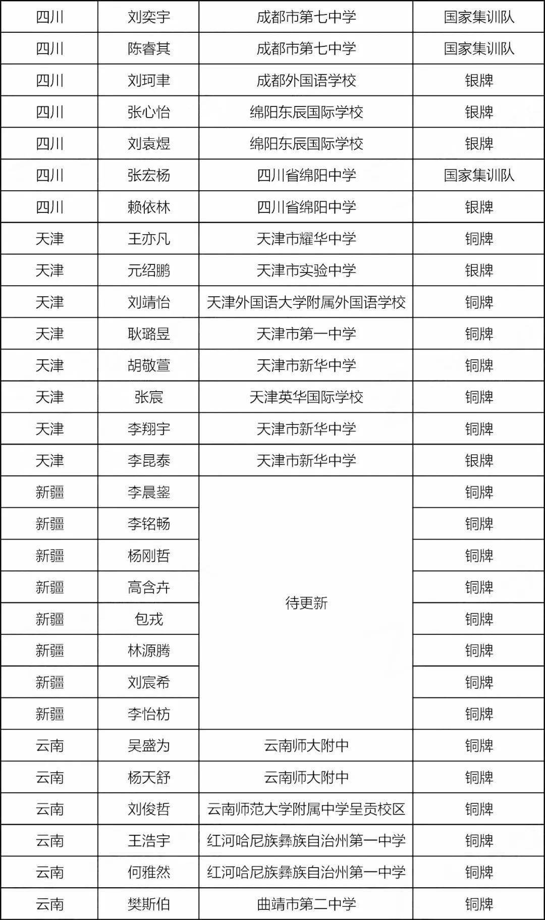 决赛|四川斩获4金4银！2020年第29届生物决赛金牌、银牌、铜牌全部获奖名单
