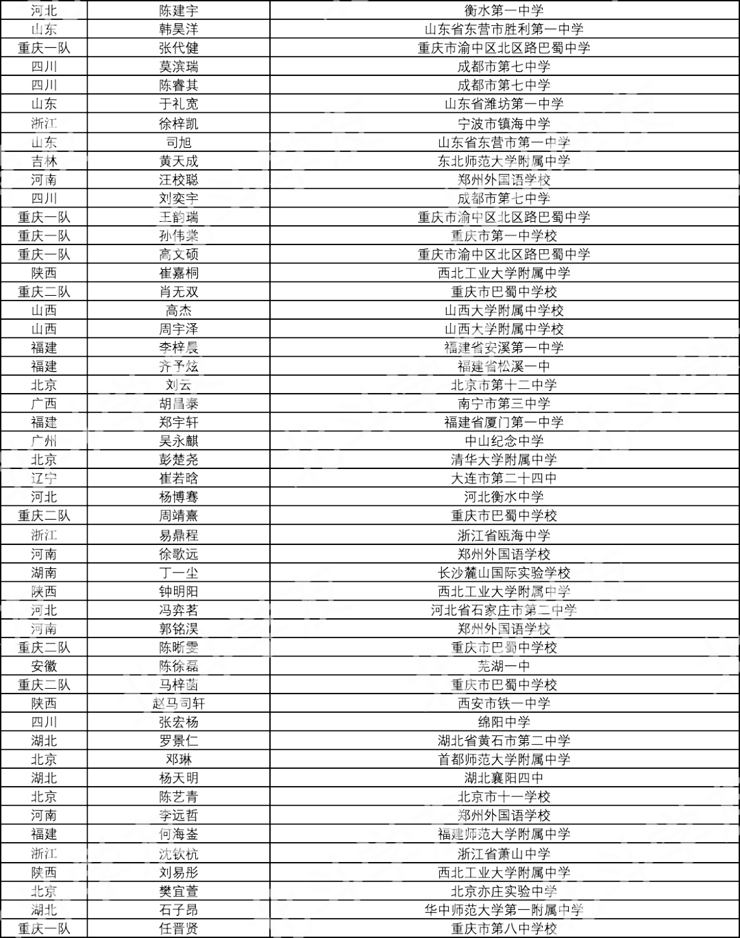 决赛|四川斩获4金4银！2020年第29届生物决赛金牌、银牌、铜牌全部获奖名单