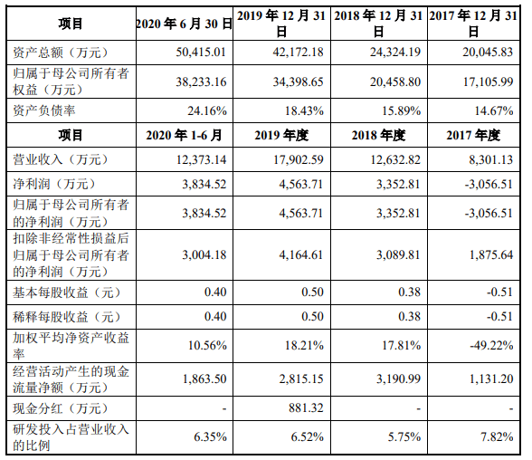 公司|腾景科技2项专利不符科创板要求 研发钱少人数糊涂账