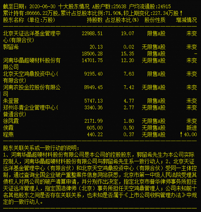 拍卖|2日股价大涨40%，豫金刚石逾2亿股票将被拍卖，接盘方浮盈50%？