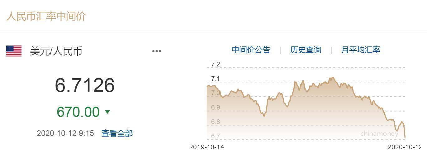 基点|人民币中间价调升670个基点 机构：防范汇率回调风险