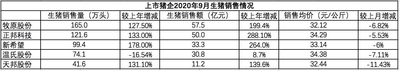 生猪|五大猪企三季度成绩单出炉：猪价位于高位，养猪利润大幅增长