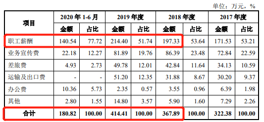 公司|腾景科技2项专利不符科创板要求 研发钱少人数糊涂账