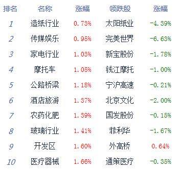板块|午评:三大股指强势集体涨逾2% 板块个股普涨