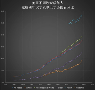 美国各族裔人口排名_2020年美国人口普查数据出炉,亚裔人口一直在增长,详解中