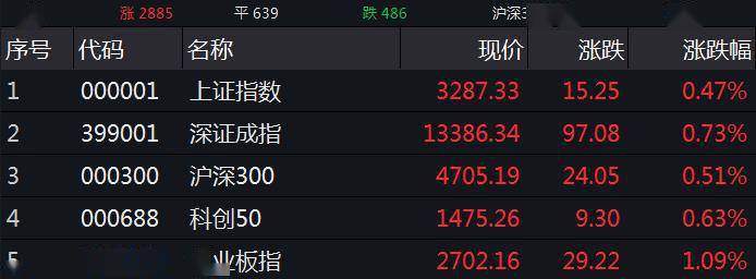 本地股|A股三大指数集体高开 深圳本地股涨幅居前