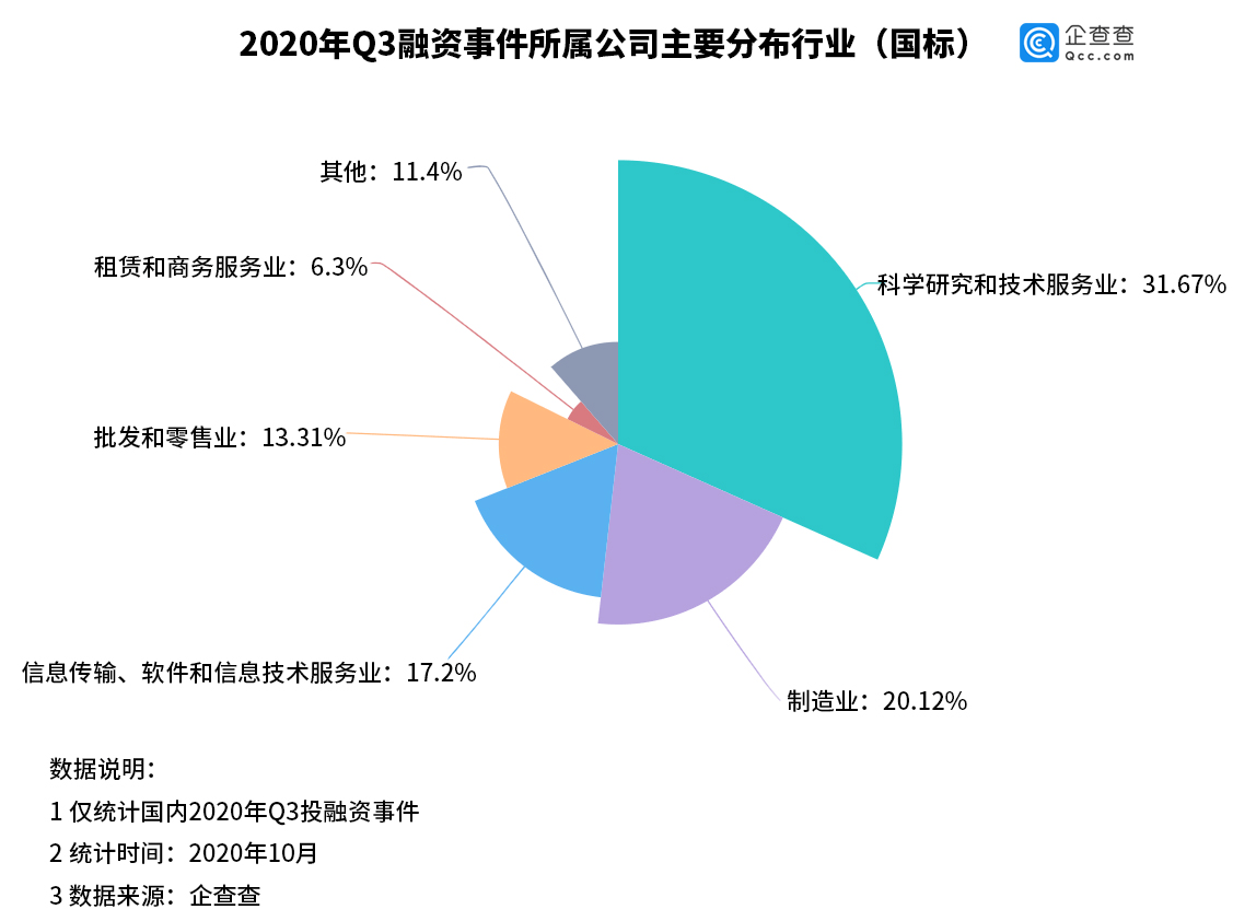 硬件|我国三季度投融资环比升25.93% 医疗、制造、硬件等成热门