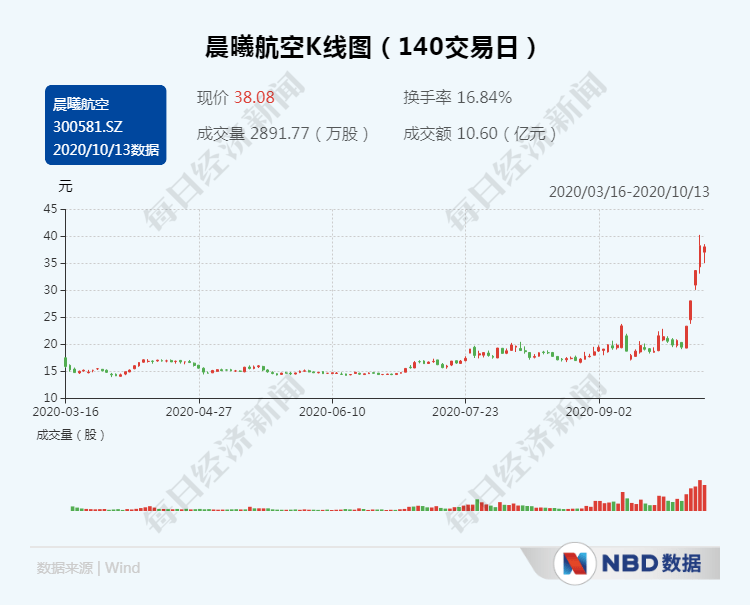 股东|股价刚起飞，股东就套现，这家陕股闹哪样？