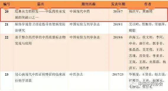 《中国现代中药》文章入选中国科协第五届（2020年度）优秀科技论文遴选计划