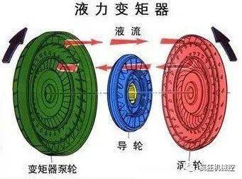 当液力变矩器工作时,因导轮对液体的作用,而使液力变矩器输入力矩与