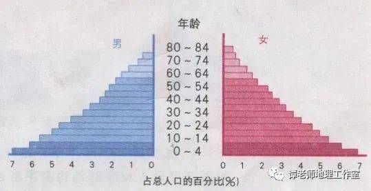 发展中国家的人口问题(2)