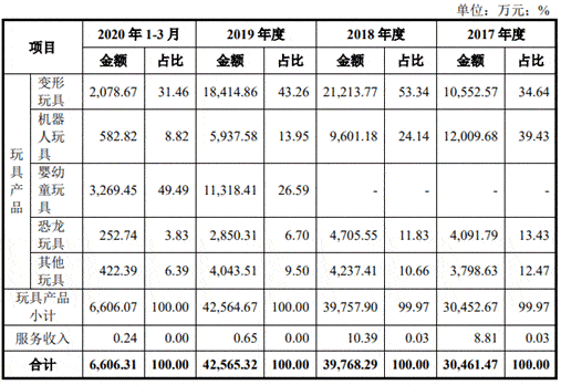 公司|佳奇科技员工数经销商数产品价齐降 业绩存货齐升存疑