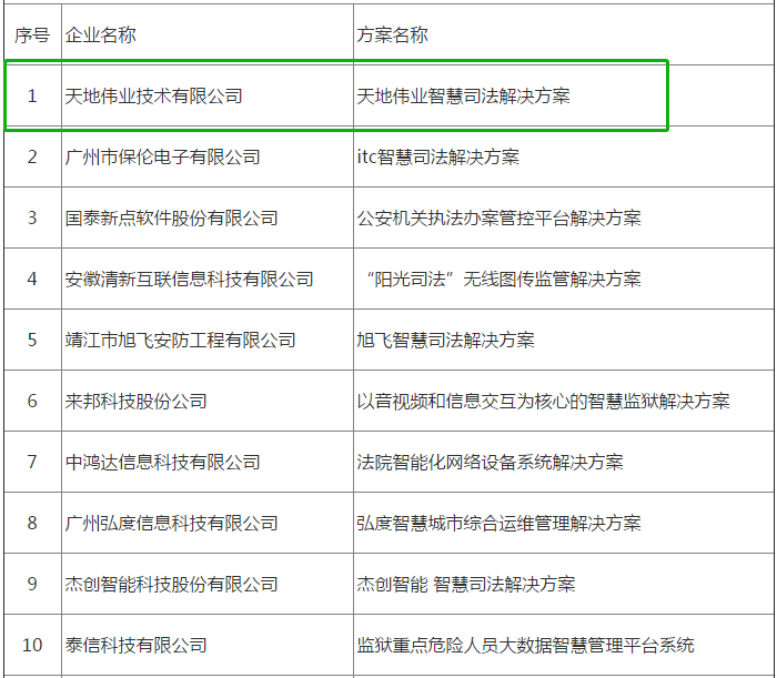 博鱼手机版APP：
五项上榜！天地伟业多项解决方案入选“智慧都会”建设推荐名单