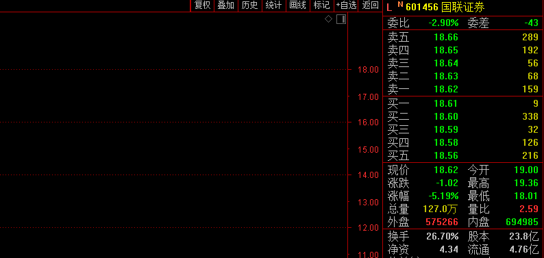 市场|业绩爆发！3500亿比亚迪又新高，今年已飙涨170%；没想到，重组告吹的两券商股价走势如此分化！