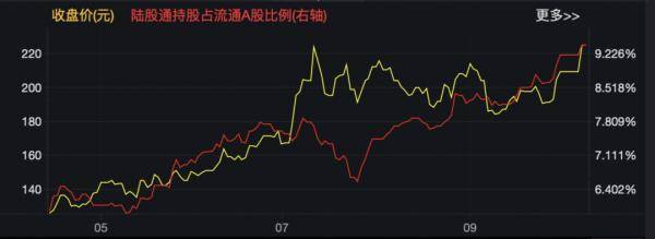 资金|北向资金两日合计净流入近250亿元，他们看好这些行业